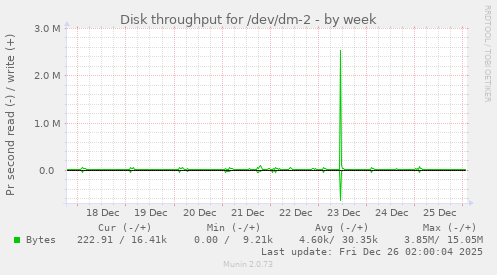 Disk throughput for /dev/dm-2