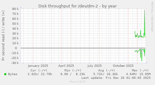Disk throughput for /dev/dm-2