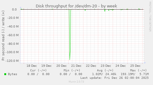 Disk throughput for /dev/dm-20