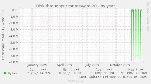 Disk throughput for /dev/dm-20