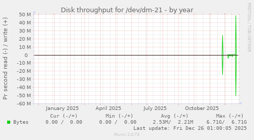 Disk throughput for /dev/dm-21
