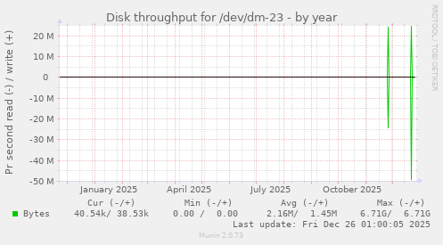 Disk throughput for /dev/dm-23
