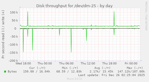Disk throughput for /dev/dm-25