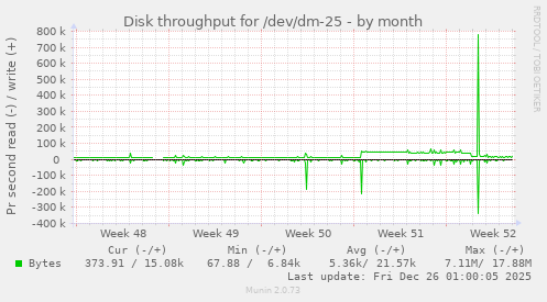 Disk throughput for /dev/dm-25