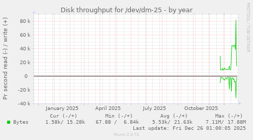 Disk throughput for /dev/dm-25