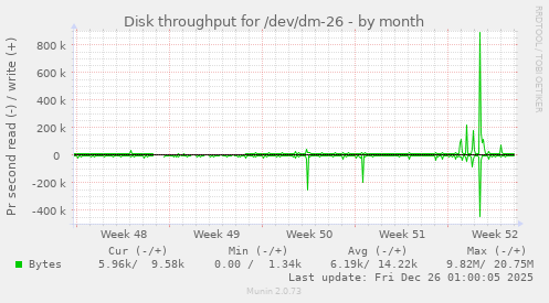 Disk throughput for /dev/dm-26