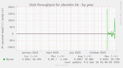 Disk throughput for /dev/dm-26