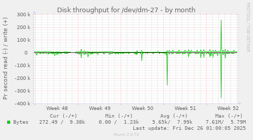 Disk throughput for /dev/dm-27