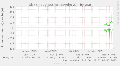 Disk throughput for /dev/dm-27