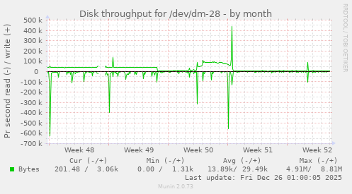 Disk throughput for /dev/dm-28