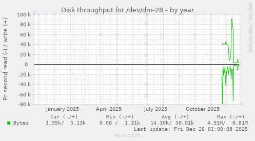 Disk throughput for /dev/dm-28