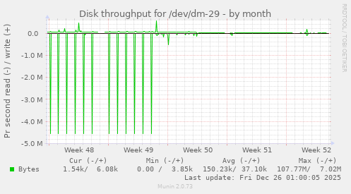 Disk throughput for /dev/dm-29