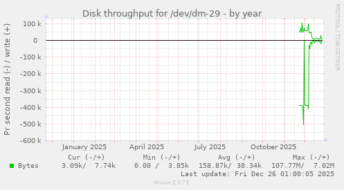 Disk throughput for /dev/dm-29