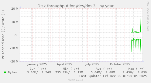 Disk throughput for /dev/dm-3