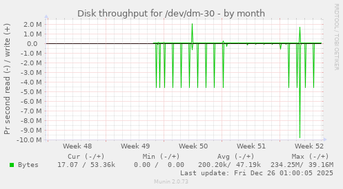 Disk throughput for /dev/dm-30