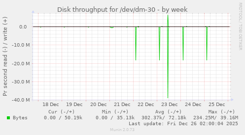 Disk throughput for /dev/dm-30