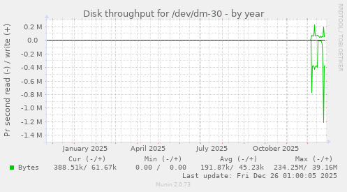 Disk throughput for /dev/dm-30