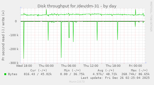 Disk throughput for /dev/dm-31