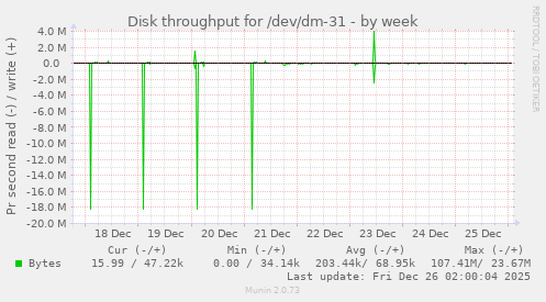 Disk throughput for /dev/dm-31