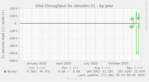 Disk throughput for /dev/dm-31