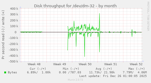 Disk throughput for /dev/dm-32