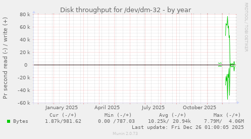 Disk throughput for /dev/dm-32