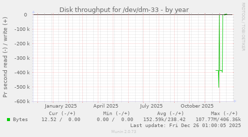 Disk throughput for /dev/dm-33