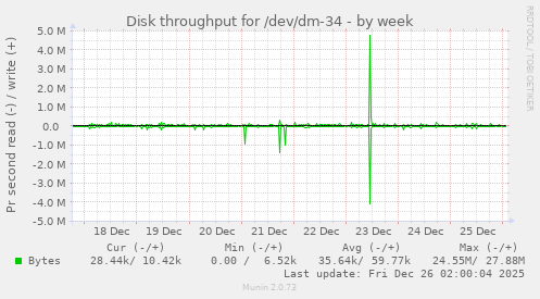 Disk throughput for /dev/dm-34