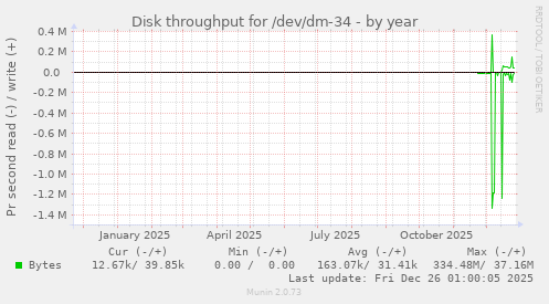 Disk throughput for /dev/dm-34