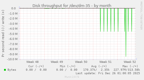 Disk throughput for /dev/dm-35