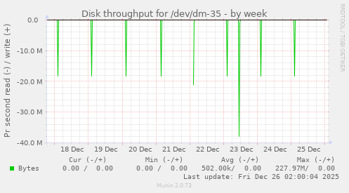 Disk throughput for /dev/dm-35