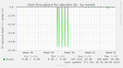 Disk throughput for /dev/dm-36