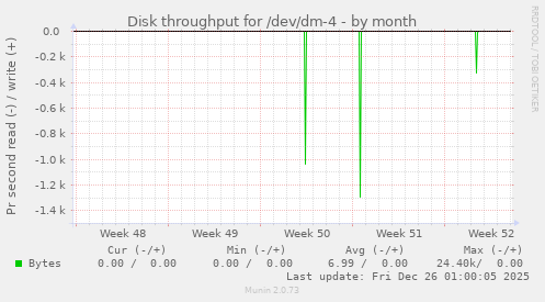 Disk throughput for /dev/dm-4