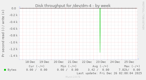 Disk throughput for /dev/dm-4
