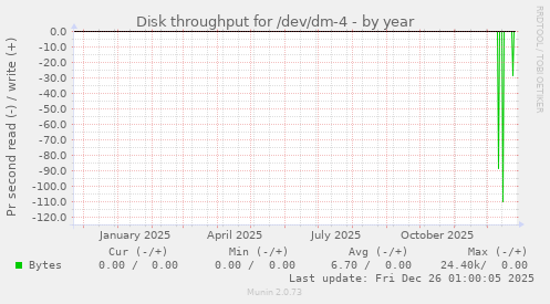 Disk throughput for /dev/dm-4