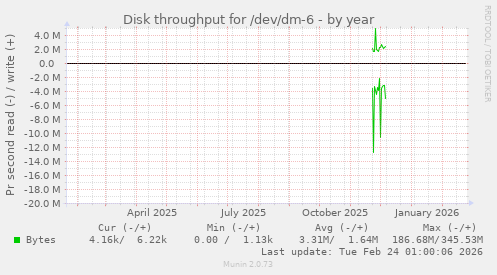 Disk throughput for /dev/dm-6