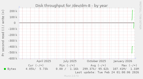 Disk throughput for /dev/dm-8