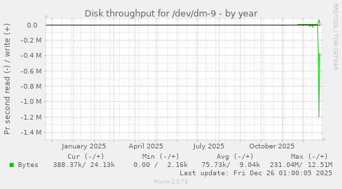 Disk throughput for /dev/dm-9