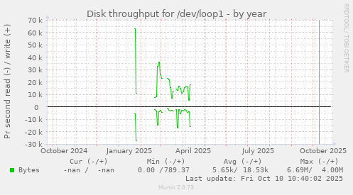 Disk throughput for /dev/loop1