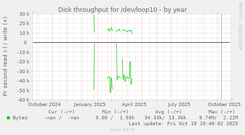 Disk throughput for /dev/loop10