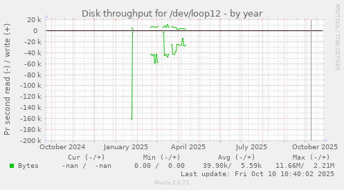 Disk throughput for /dev/loop12