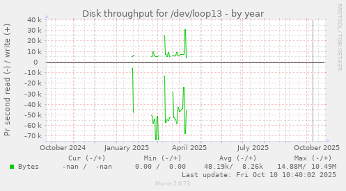 Disk throughput for /dev/loop13