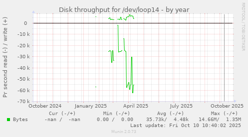 Disk throughput for /dev/loop14
