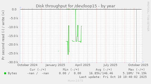 Disk throughput for /dev/loop15