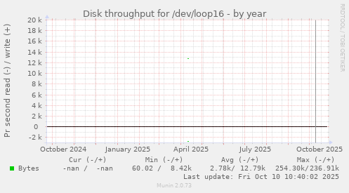 Disk throughput for /dev/loop16