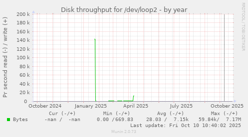 Disk throughput for /dev/loop2