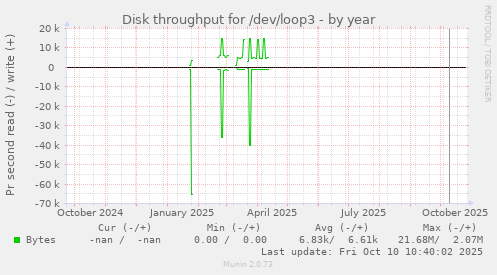 Disk throughput for /dev/loop3