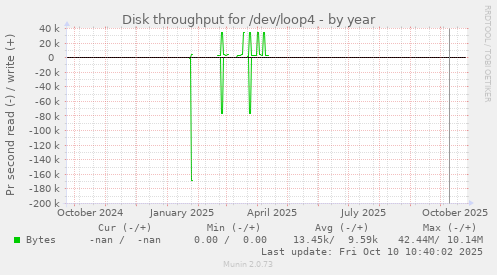 Disk throughput for /dev/loop4