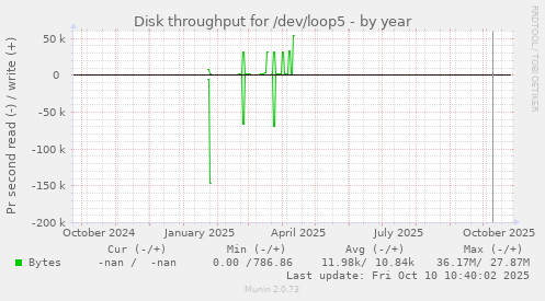 Disk throughput for /dev/loop5