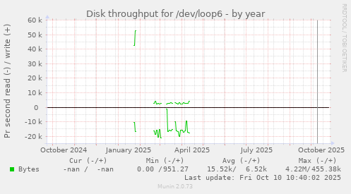 Disk throughput for /dev/loop6
